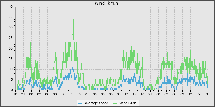 Wind Speed