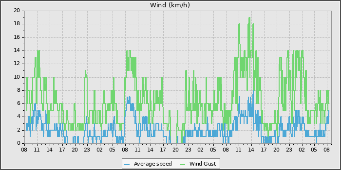 Wind Speed