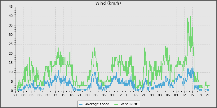 Wind Speed