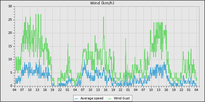 Wind Speed