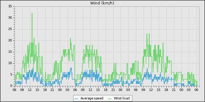 Wind Speed