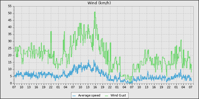 Wind Speed