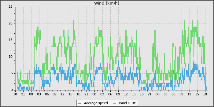 Wind Speed