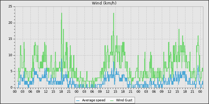 Wind Speed