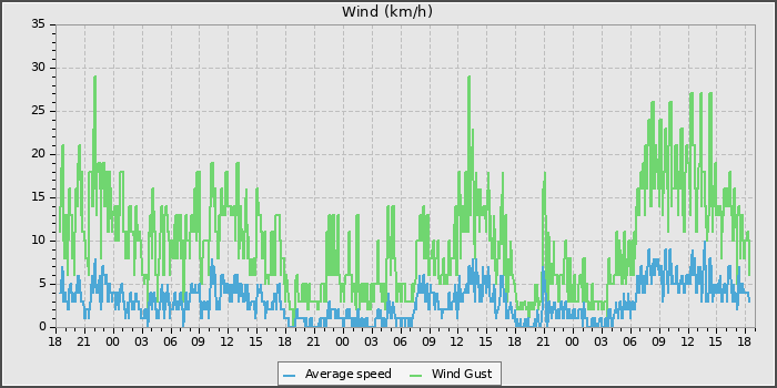 Wind Speed