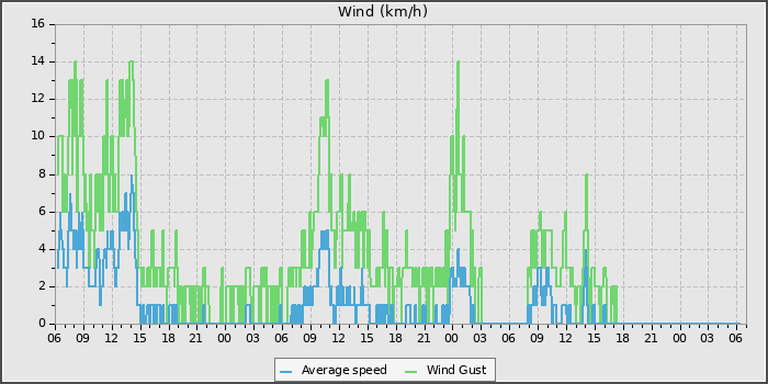 Wind Speed