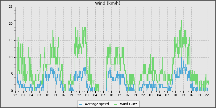 Wind Speed