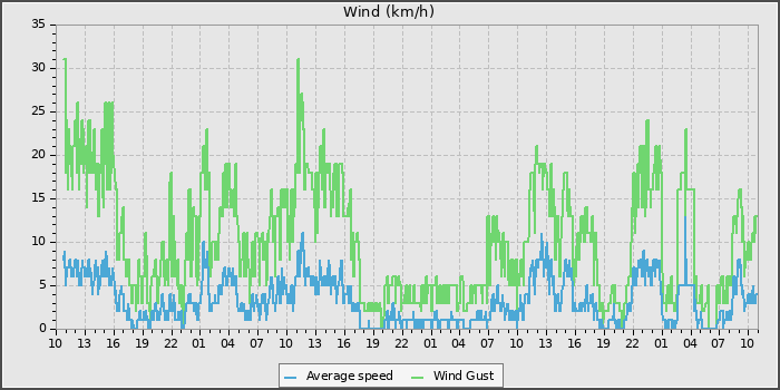 Wind Speed