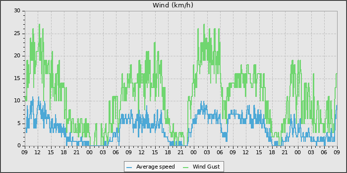 Wind Speed