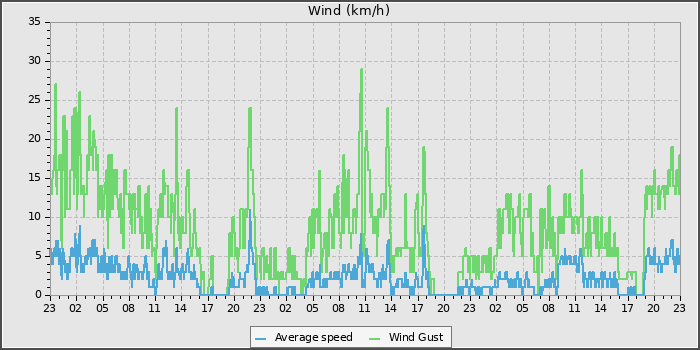 Wind Speed