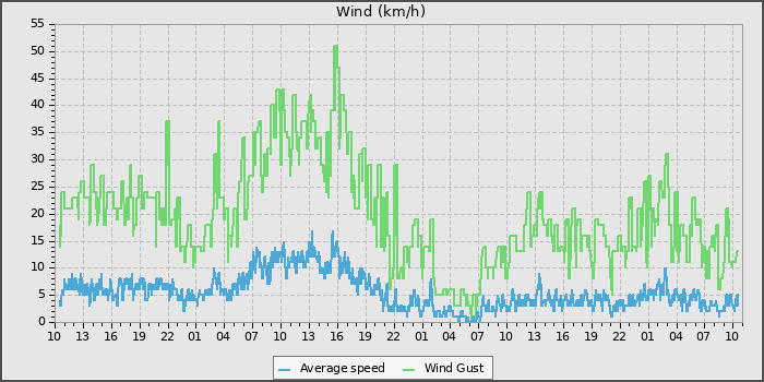 Wind Speed