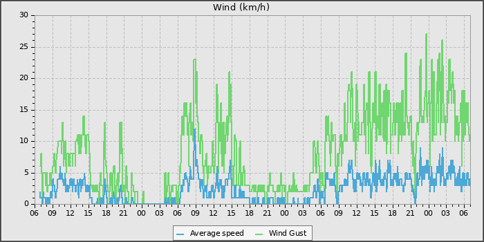 Wind Speed