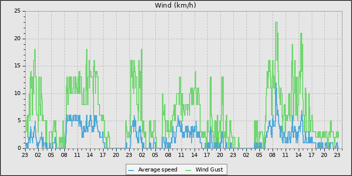 Wind Speed