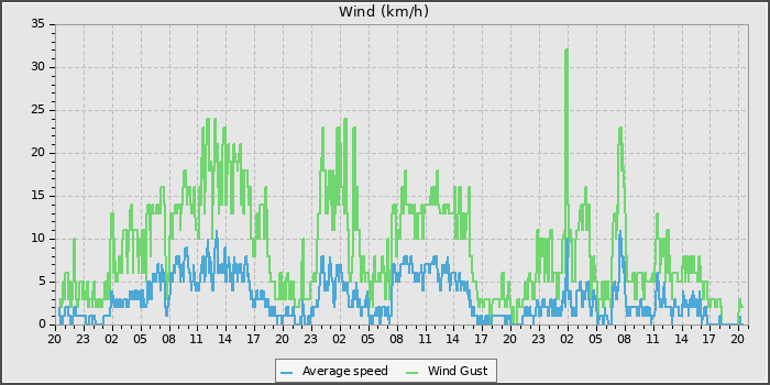 Wind Speed