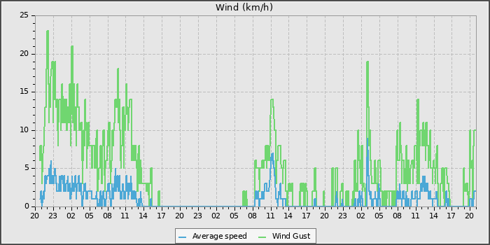 Wind Speed