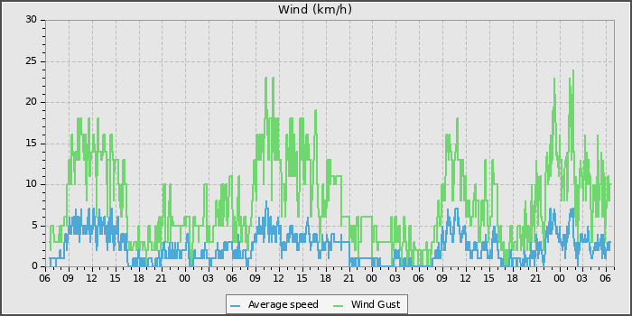 Wind Speed