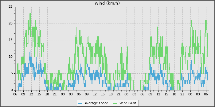 Wind Speed