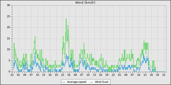 Wind Speed
