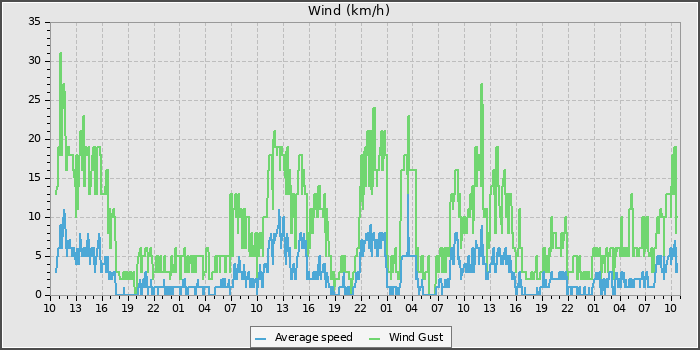 Wind Speed