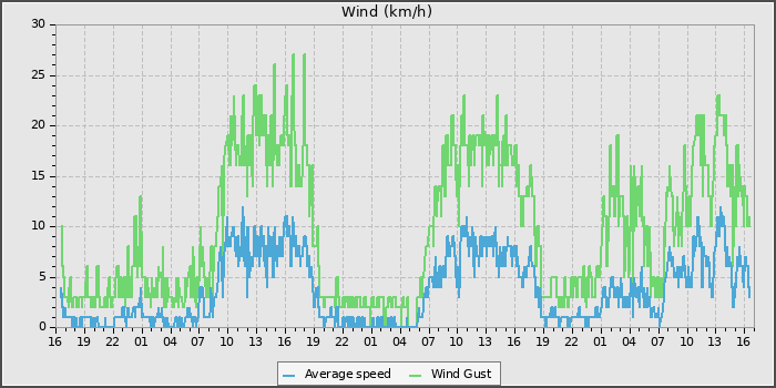 Wind Speed
