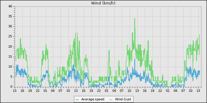Wind Speed