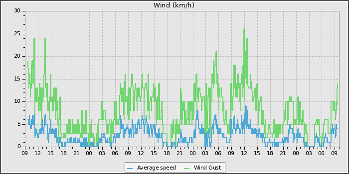 Wind Speed