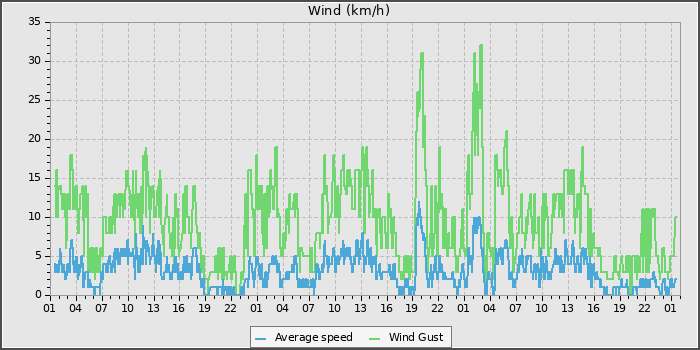 Wind Speed
