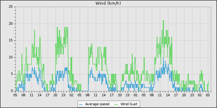 Wind Speed