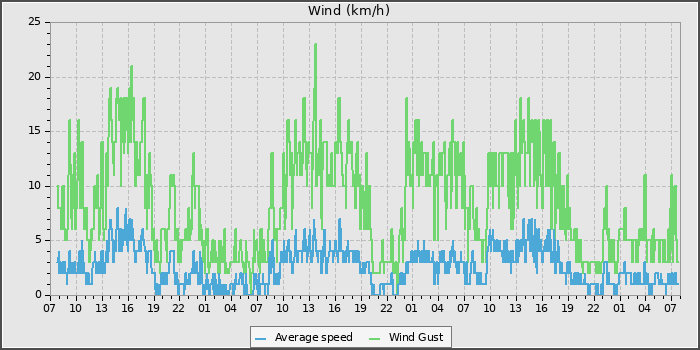Wind Speed