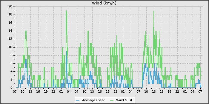 Wind Speed