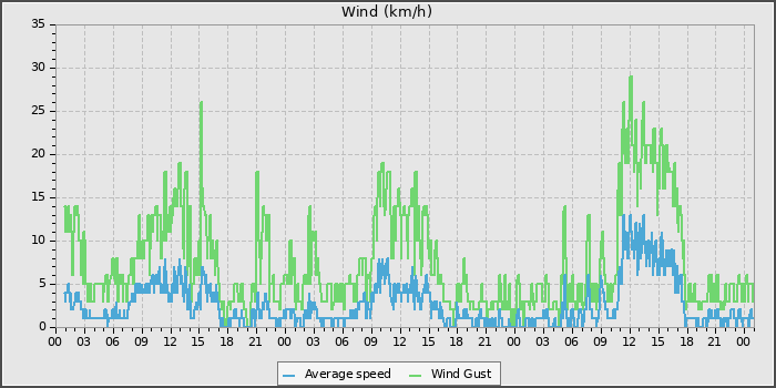 Wind Speed