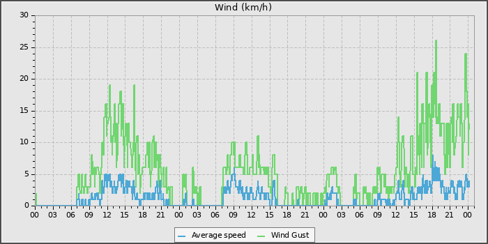 Wind Speed