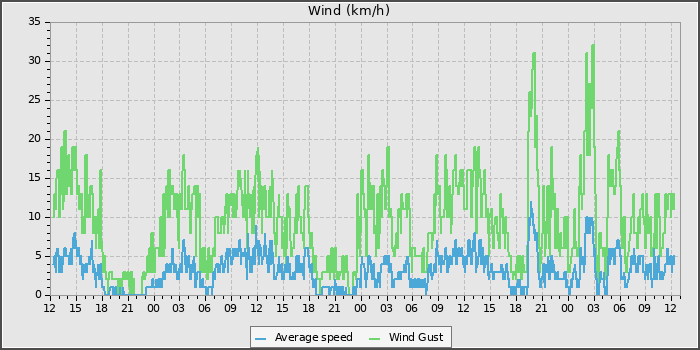 Wind Speed