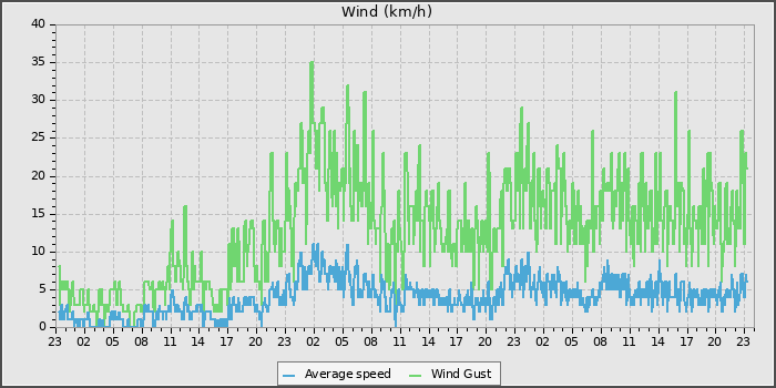 Wind Speed