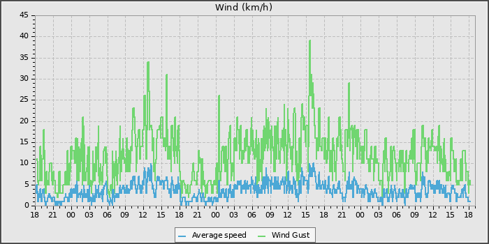 Wind Speed
