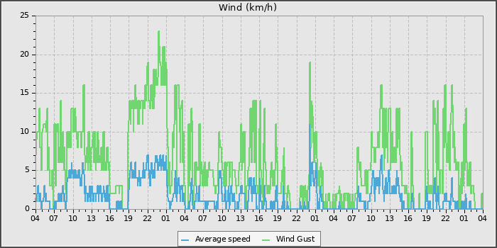 Wind Speed