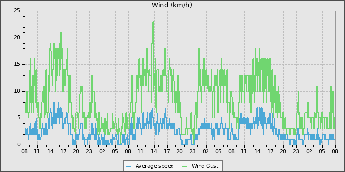 Wind Speed