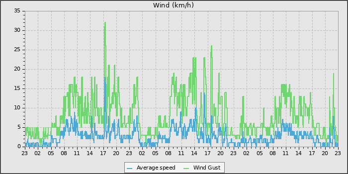 Wind Speed