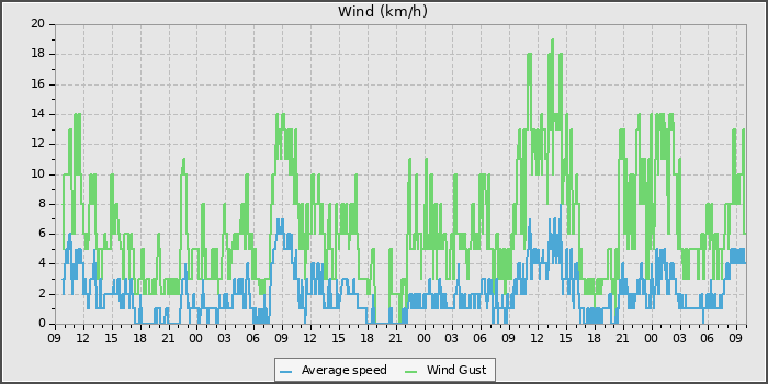 Wind Speed