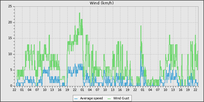 Wind Speed