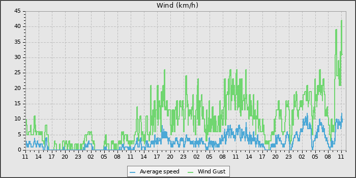 Wind Speed