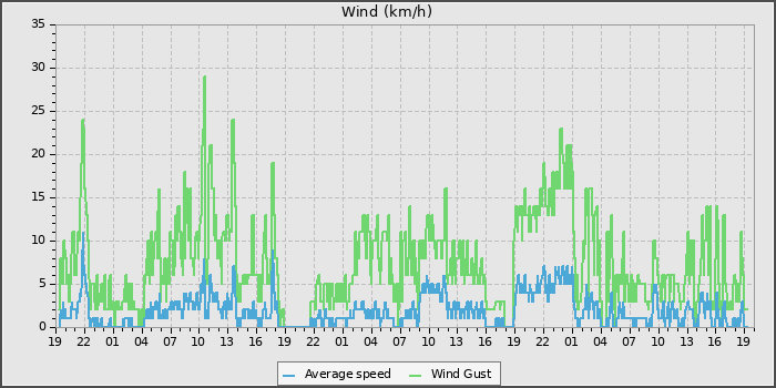 Wind Speed