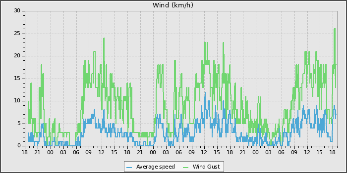 Wind Speed