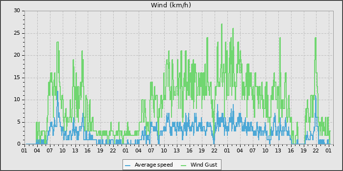 Wind Speed