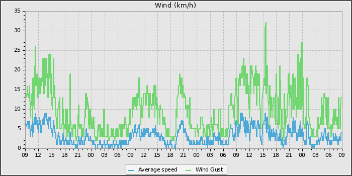 Wind Speed