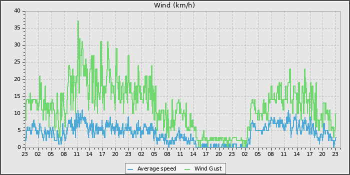 Wind Speed