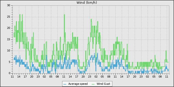 Wind Speed