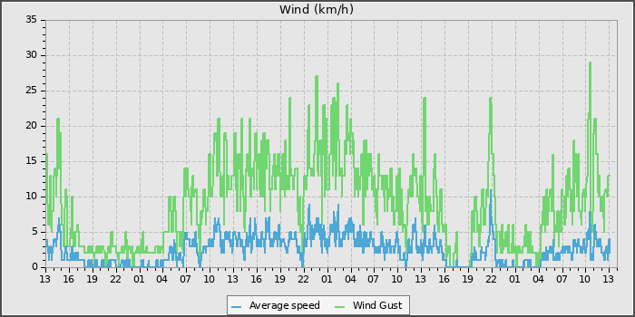 Wind Speed