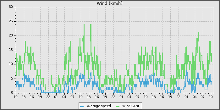Wind Speed