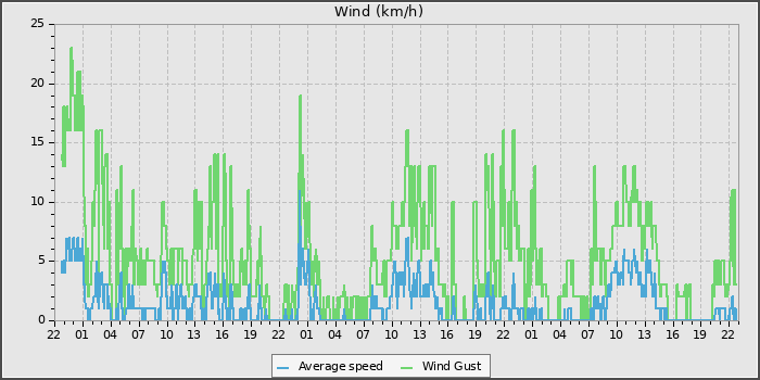 Wind Speed